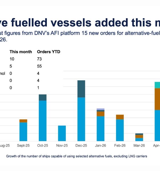DNV: Alternative-fuelled vessel orders down 11.6% in H1 2026