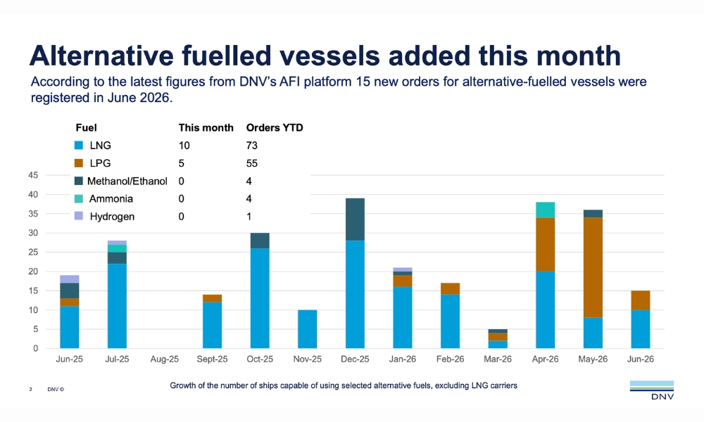 DNV: Alternative-fuelled vessel orders down 11.6% in H1 2026