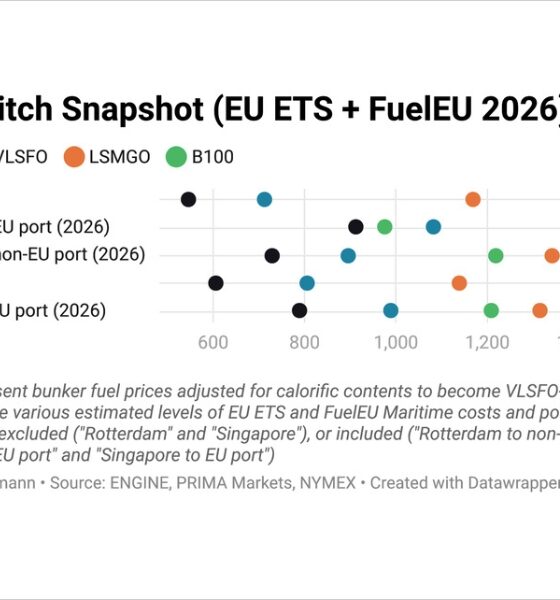 ENGINE on Fuel Switch Snapshot: LSMGO surges to greater premium over biofuel