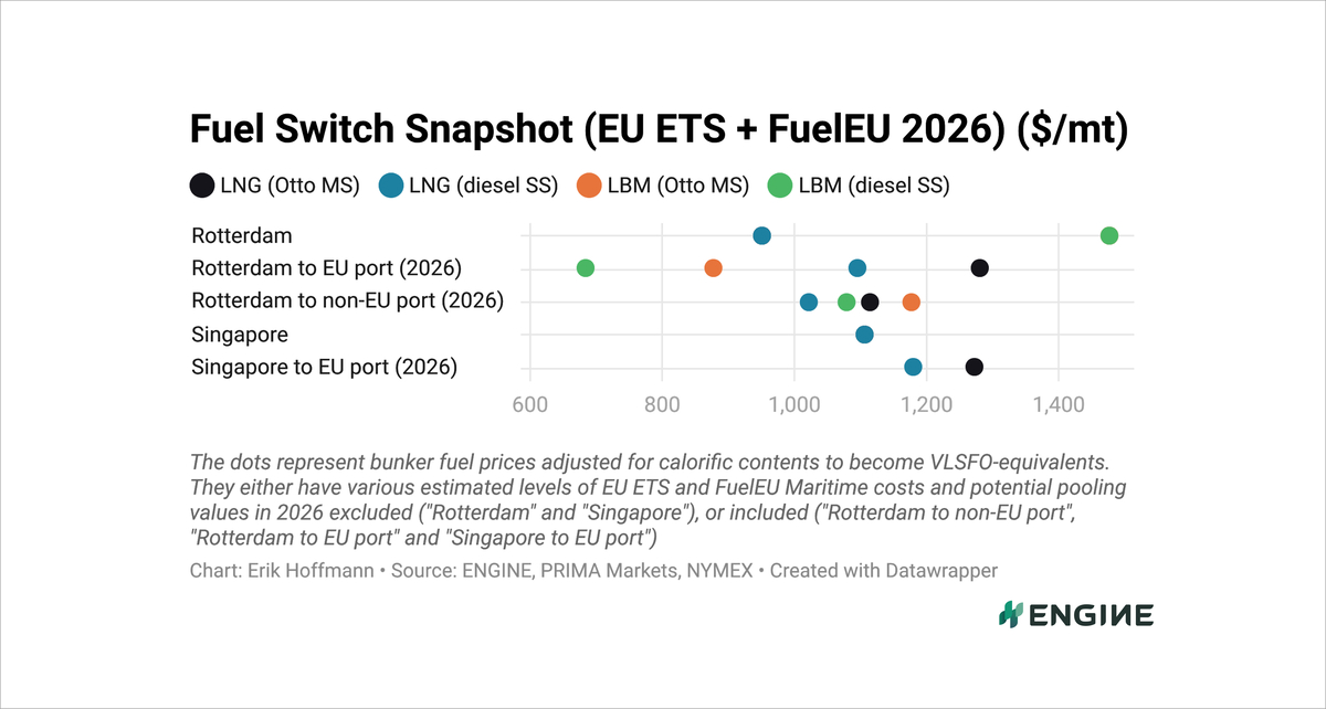 ENGINE on Fuel Switch Snapshot: LSMGO surges to greater premium over biofuel 30 ENGINE on Fuel Switch Snapshot: LSMGO surges to greater premium over biofuel