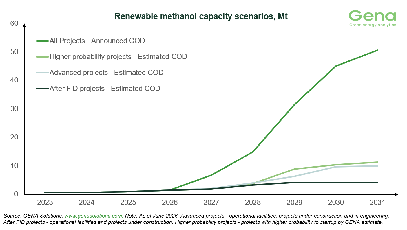 GENA Solutions: Total renewable and low-carbon methanol project pipeline rises from 61.6 to 61.8 Mt by 2031 32 Capacity scenarios 3