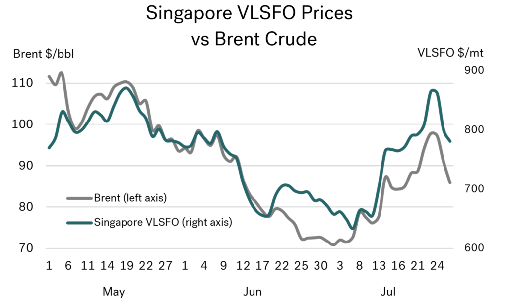 Integr8 Fuels: Why bunker markets could be lower than we thought 30 Jul 2026 Graph 01 1024x613 1