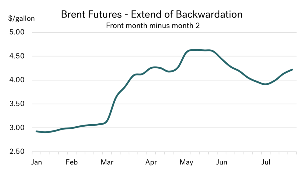 Integr8 Fuels: Why bunker markets could be lower than we thought 31 Jul 2026 Graph 02 1024x572 1