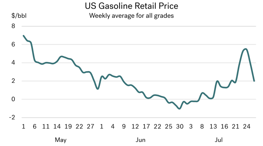 Integr8 Fuels: Why bunker markets could be lower than we thought 32 Jul 2026 Graph 03 1024x570 1