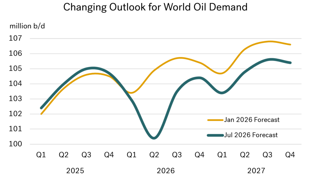 Integr8 Fuels: Why bunker markets could be lower than we thought 33 Jul 2026 Graph 04 1024x579 1