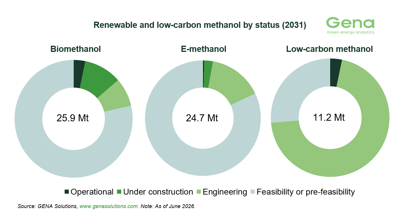 GENA Solutions: Total renewable and low-carbon methanol project pipeline rises from 61.6 to 61.8 Mt by 2031 31 Methanol by status 10