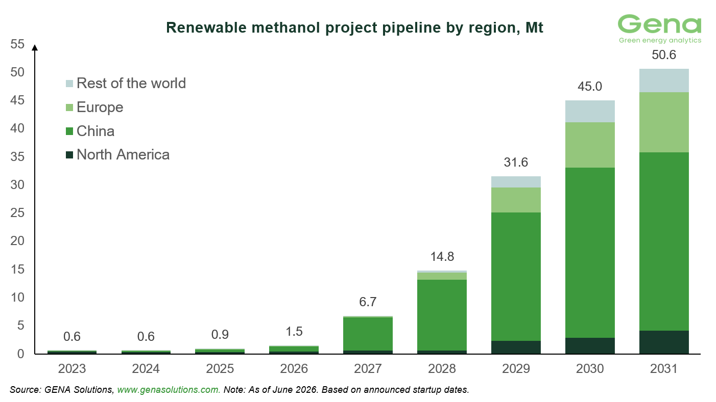 GENA Solutions: Total renewable and low-carbon methanol project pipeline rises from 61.6 to 61.8 Mt by 2031 30 Renewable methanol by region 8