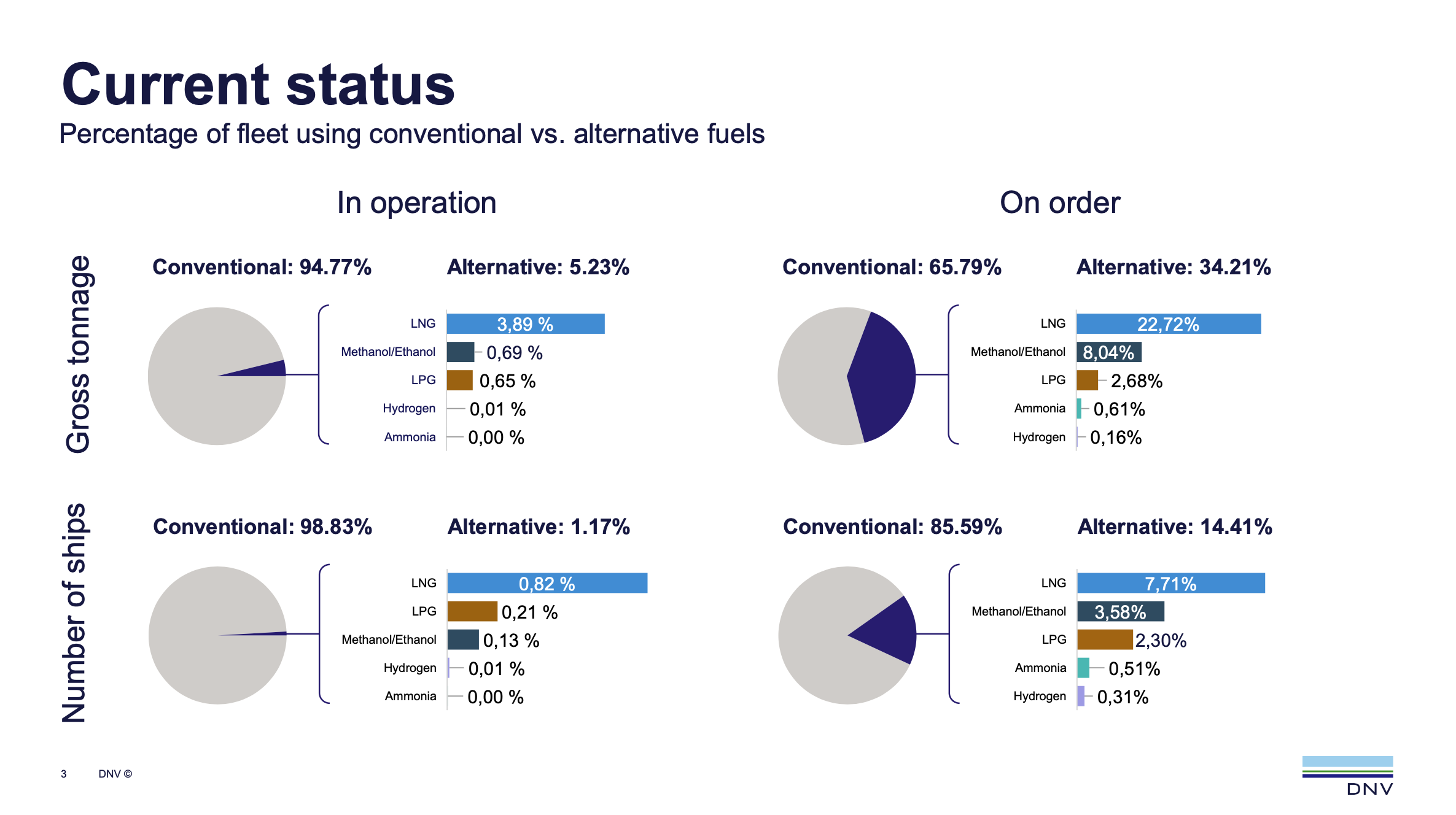 DNV: Alternative-fuelled vessel orders down 11.6% in H1 2026 30 DNV: Alternative-fuelled vessel orders down 11.6% in H1 2026