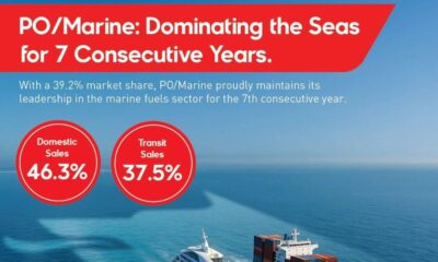 PO/Marine supplies nearly 913,154 mt of bunker fuels in 2025