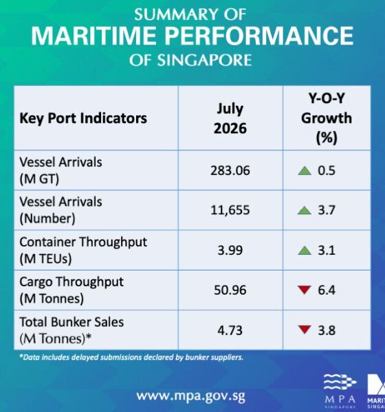 Singapore: Bunker fuel sales down by 3.8% on year in July 2026