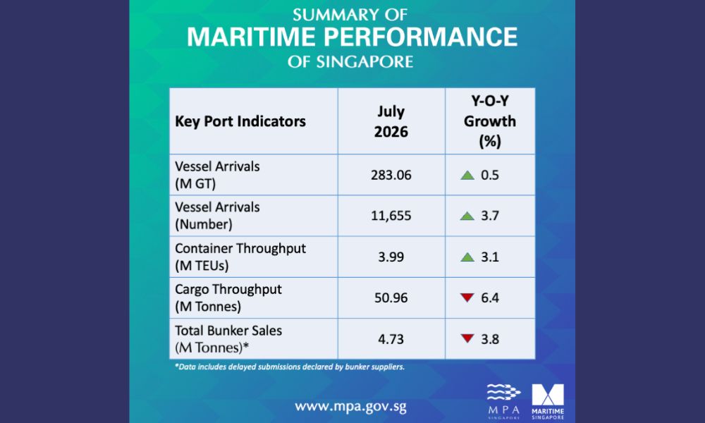 Singapore: Bunker fuel sales down by 3.8% on year in July 2026