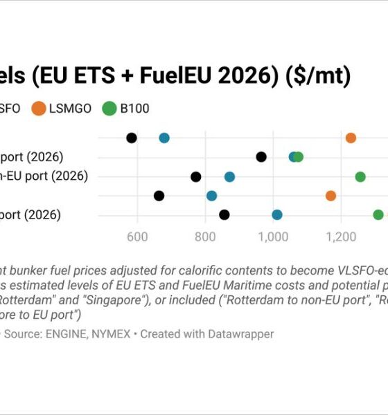 ENGINE on Fuel Switch Snapshot: Conventional gains hand biofuels back their edge