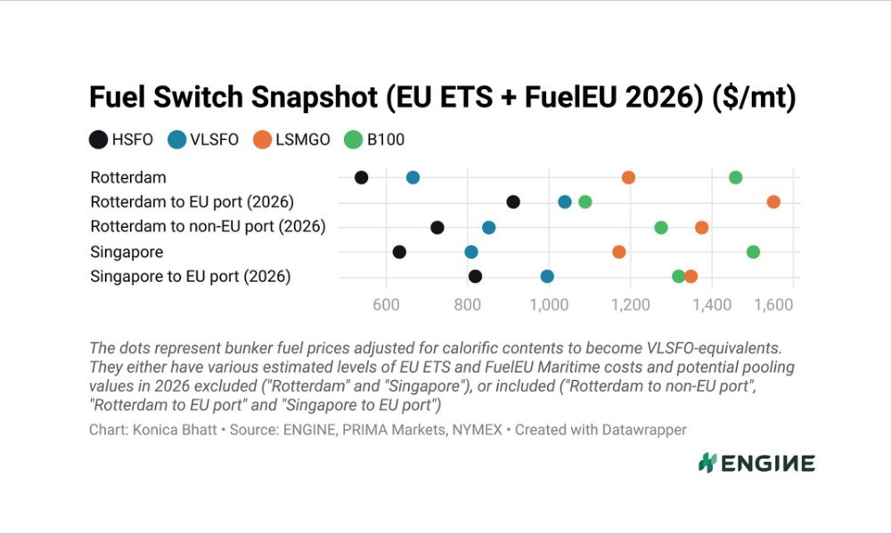ENGINE on Fuel Switch Snapshot: Pooling drop reshuffles fuel economics