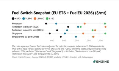 ENGINE on Fuel Switch Snapshot: B100 and LBM prices decline in Rotterdam