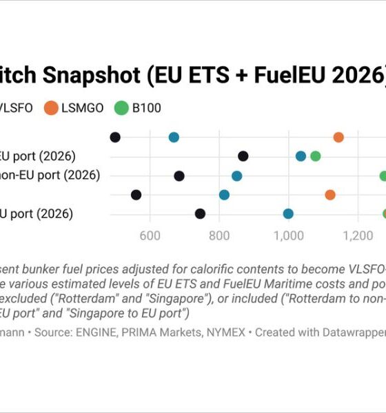 ENGINE on Fuel Switch Snapshot: B100 and LBM prices decline in Rotterdam