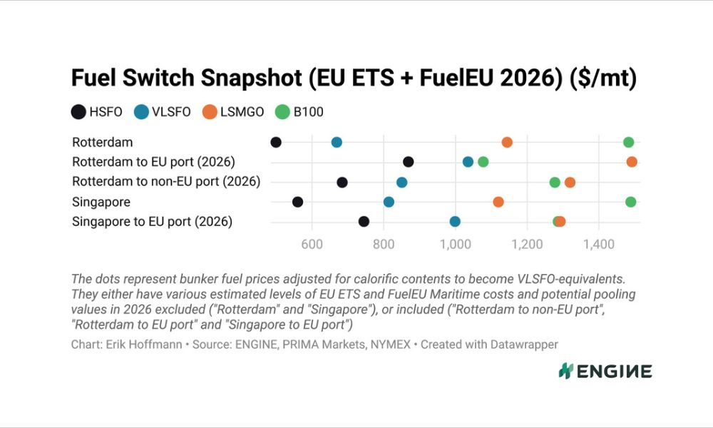 ENGINE on Fuel Switch Snapshot: B100 and LBM prices decline in Rotterdam