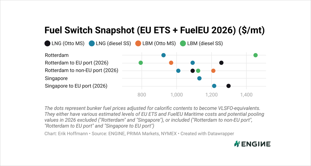 ENGINE on Fuel Switch Snapshot: B100 and LBM prices decline in Rotterdam 31 ENGINE on Fuel Switch Snapshot: B100 and LBM prices decline in Rotterdam