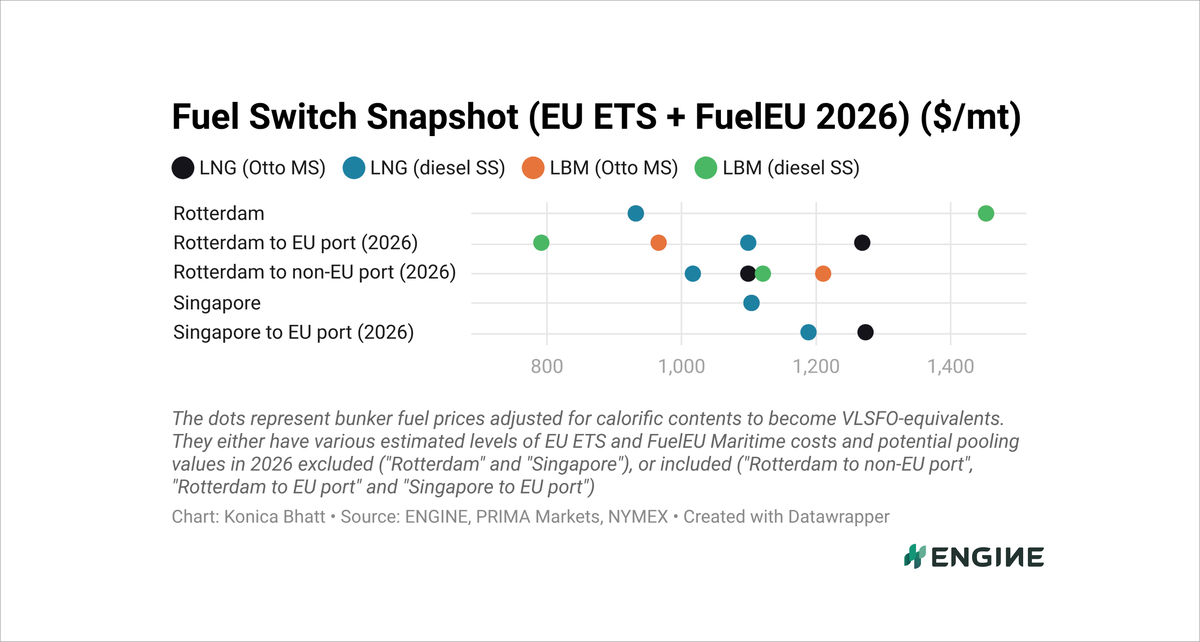 ENGINE on Fuel Switch Snapshot: Flat pooling leaves fuel economics largely unchanged 27 6a79e41970f7c1b350cde6e1 6da62a94 c0ca 4499 9d54 783b407a0318 1200w
