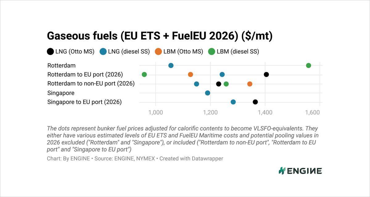 ENGINE on Fuel Switch Snapshot: Conventional gains hand biofuels back their edge
