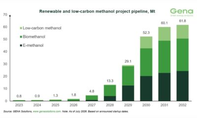 GENA Solutions: Total renewable and low-carbon methanol project pipeline decreases from 62.3 to 61.8 Mt by 2032