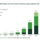 GENA Solutions: Total renewable and low-carbon methanol project pipeline decreases from 62.3 to 61.8 Mt by 2032