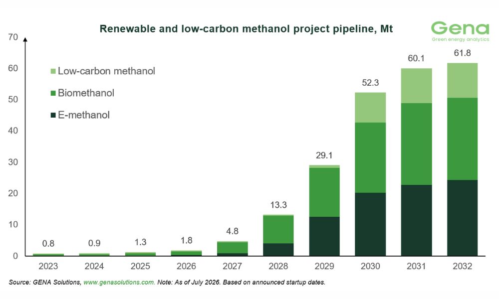 GENA Solutions: Total renewable and low-carbon methanol project pipeline decreases from 62.3 to 61.8 Mt by 2032