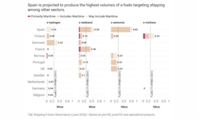 T&E: EU risks losing green marine fuels race to China