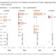 T&E: EU risks losing green marine fuels race to China