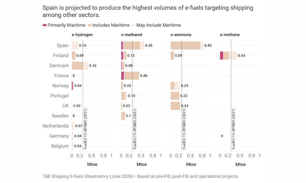 T&E: EU risks losing green marine fuels race to China