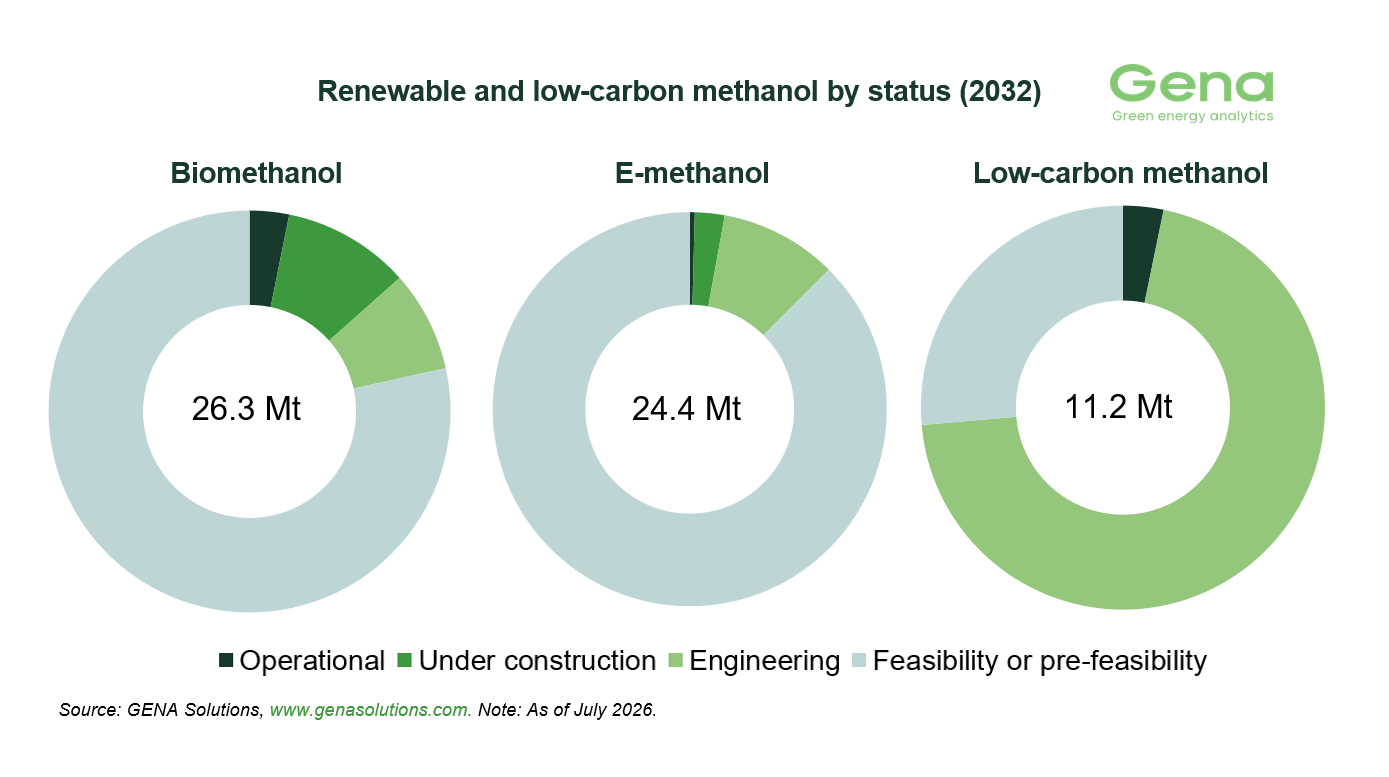 GENA Solutions: Total renewable and low-carbon methanol project pipeline decreases from 62.3 to 61.8 Mt by 2032 30 Methanol by status 9