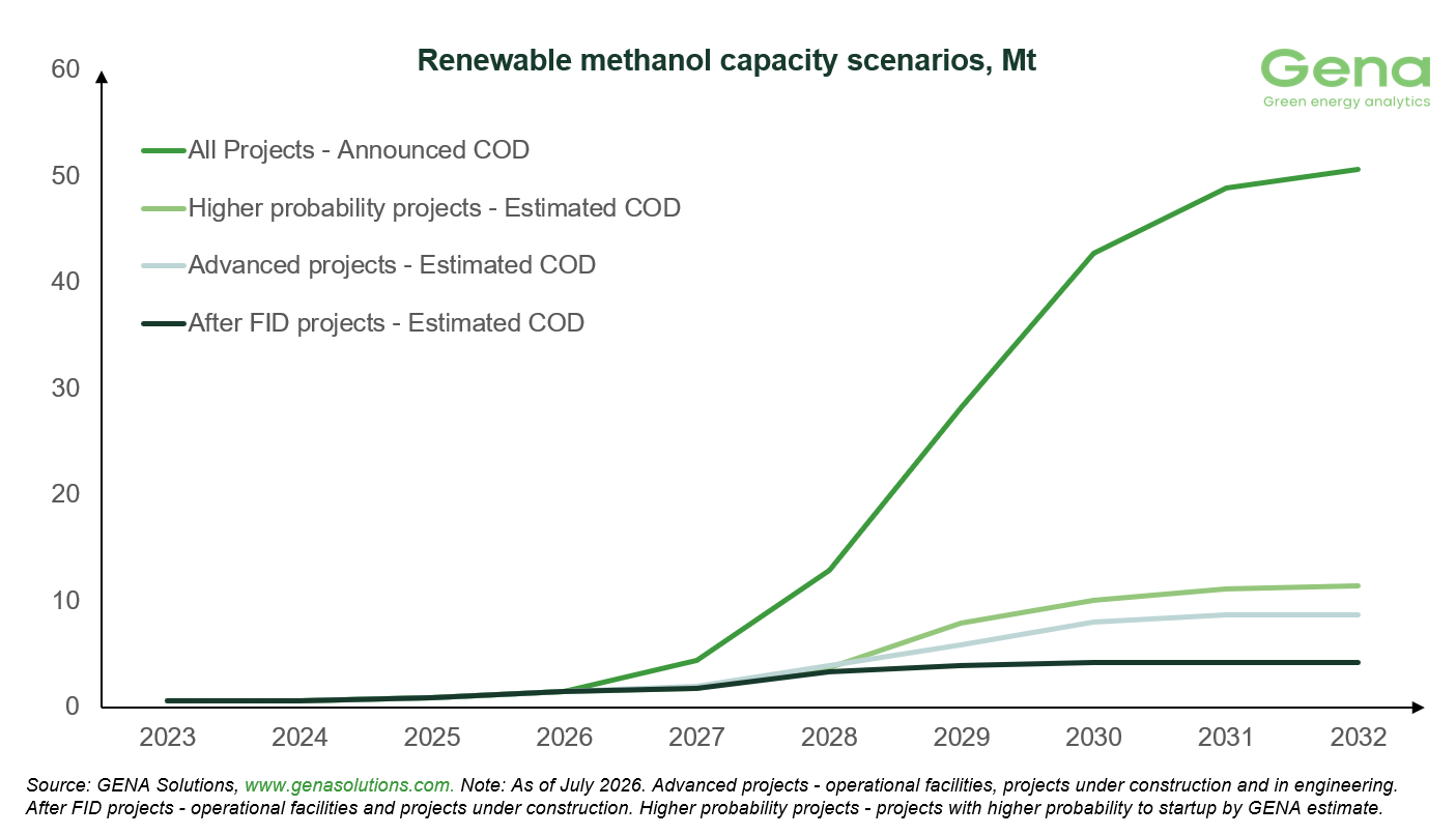 GENA Solutions: Total renewable and low-carbon methanol project pipeline decreases from 62.3 to 61.8 Mt by 2032 31 Methanol capacity scenarios