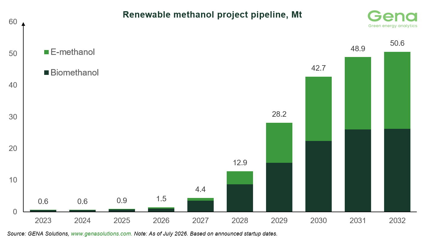 GENA Solutions: Total renewable and low-carbon methanol project pipeline decreases from 62.3 to 61.8 Mt by 2032 27 Renewable methanol 1