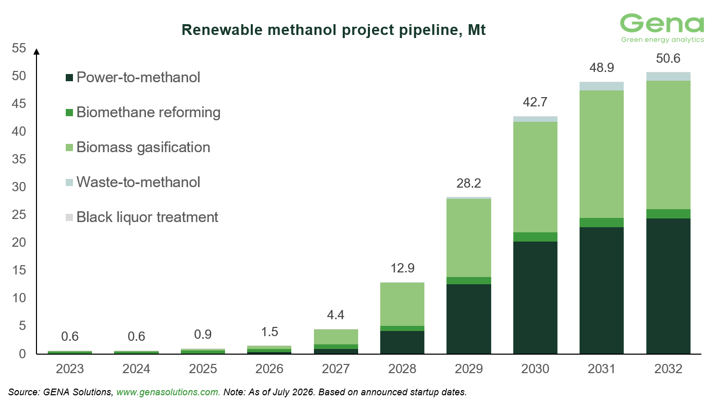 GENA Solutions: Total renewable and low-carbon methanol project pipeline decreases from 62.3 to 61.8 Mt by 2032 28 Renewable methanol by feedstock 8