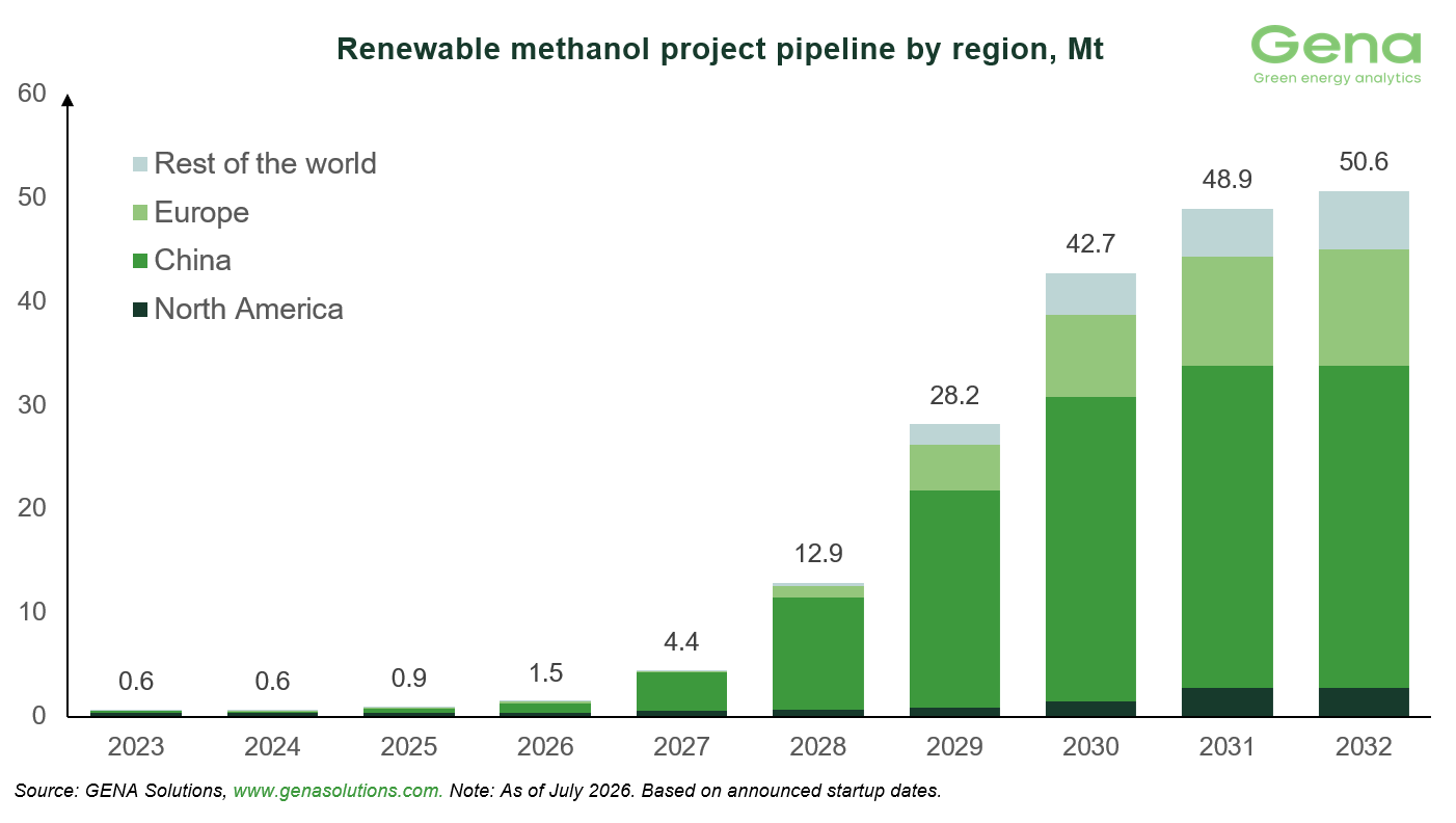 GENA Solutions: Total renewable and low-carbon methanol project pipeline decreases from 62.3 to 61.8 Mt by 2032 29 Renewable methanol by region 7