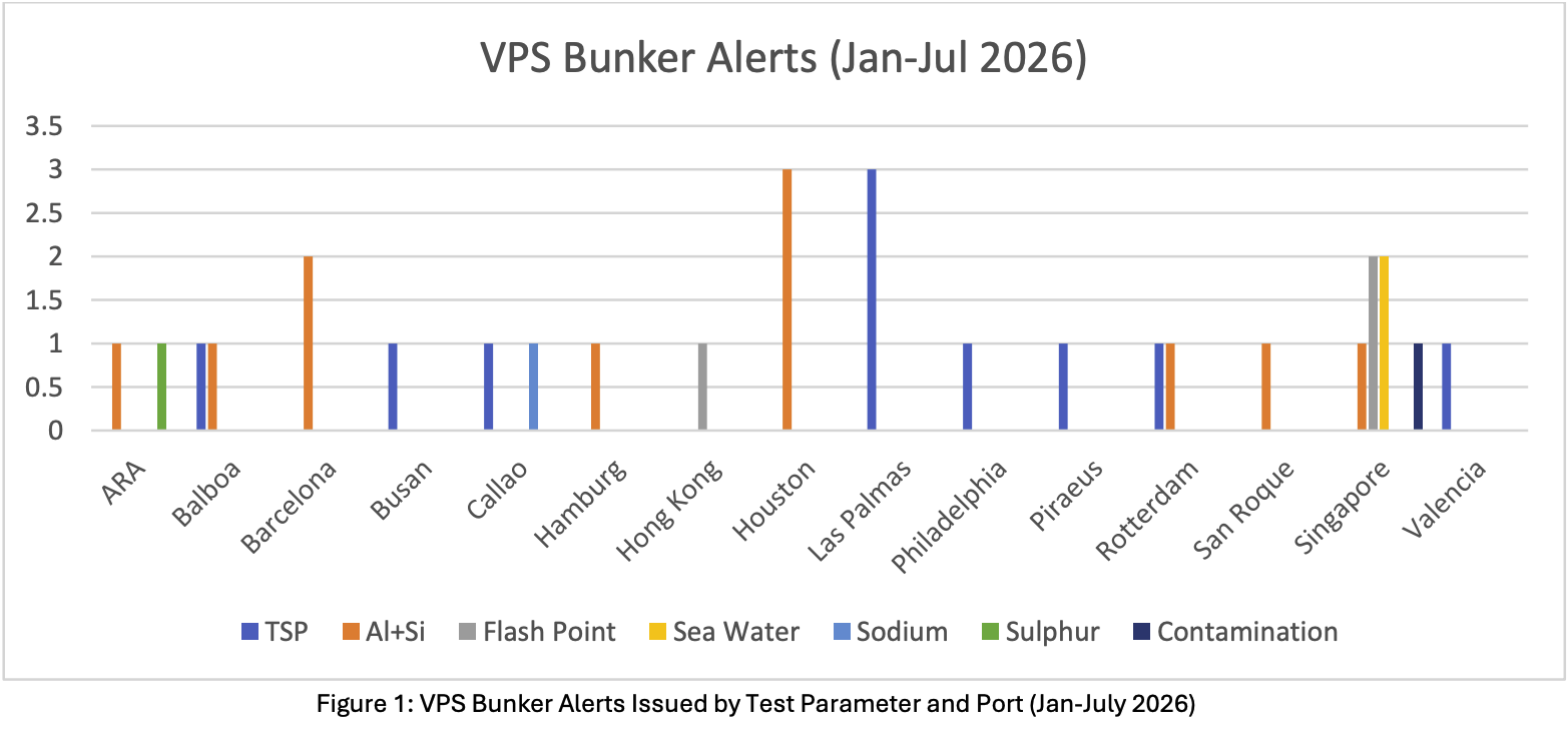 VPS: High bunker prices meet declining fuel quality
