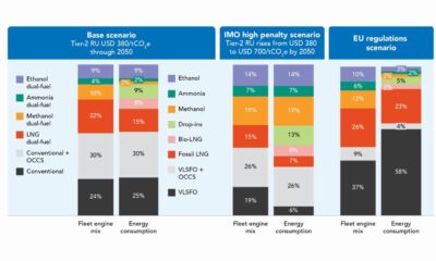 GCMD, BCG: Engine choices today to shape shipping’s fuel pathways through 2050