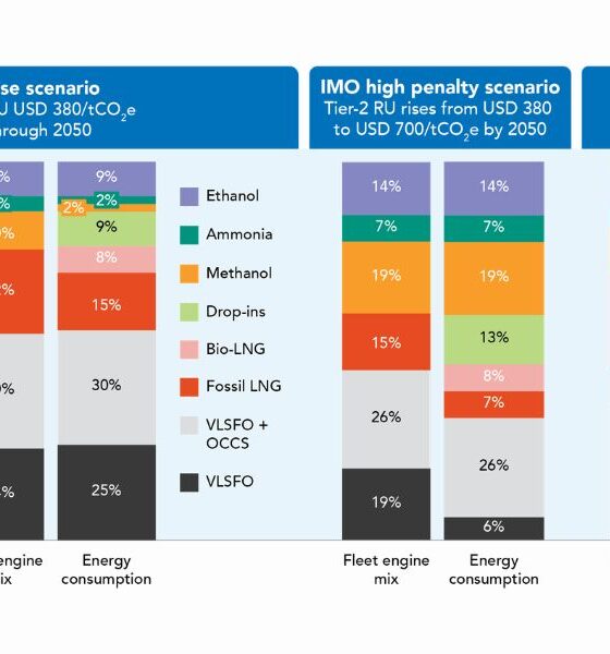 GCMD, BCG: Engine choices today to shape shipping’s fuel pathways through 2050