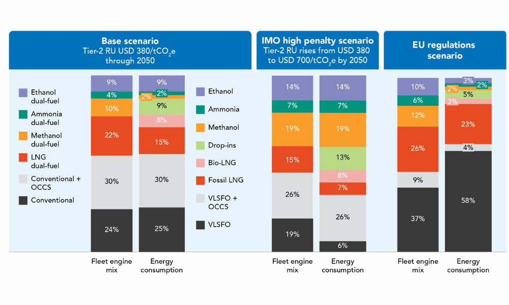 GCMD, BCG: Engine choices today to shape shipping’s fuel pathways through 2050