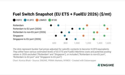 ENGINE on Fuel Switch Snapshot: B100, LBM lose edge as prices climb