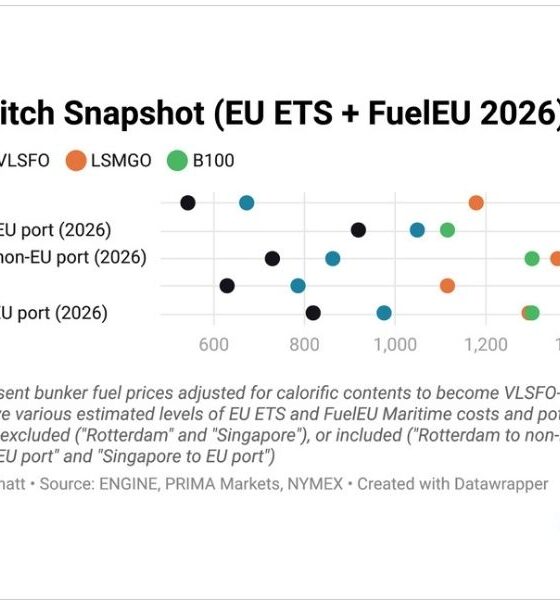 ENGINE on Fuel Switch Snapshot: B100, LBM lose edge as prices climb