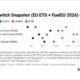 ENGINE on Fuel Switch Snapshot: B100, LBM lose edge as prices climb