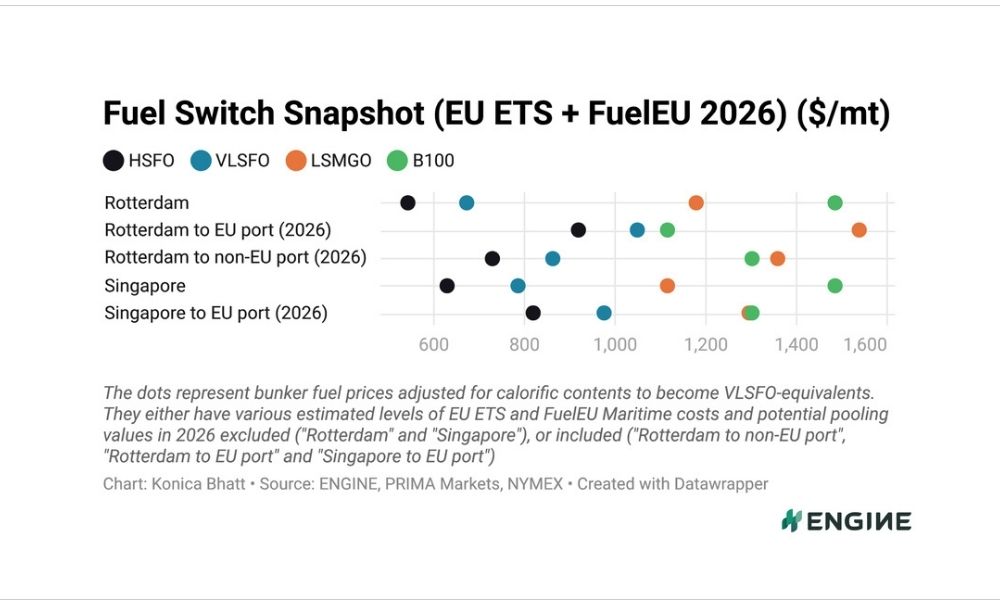 ENGINE on Fuel Switch Snapshot: B100, LBM lose edge as prices climb