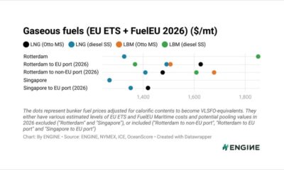 ENGINE on Fuel Switch Snapshot: Gas supply risks lift Rotterdam's LNG and LBM