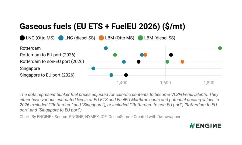 ENGINE on Fuel Switch Snapshot: Gas supply risks lift Rotterdam's LNG and LBM