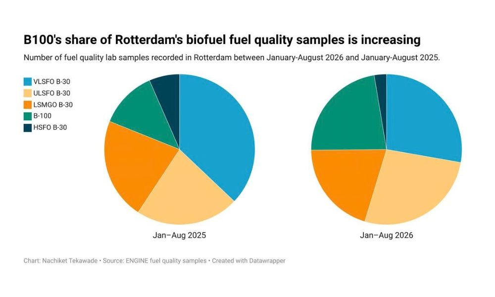 ENGINE: B100 bunkering picks up in Rotterdam in 2026