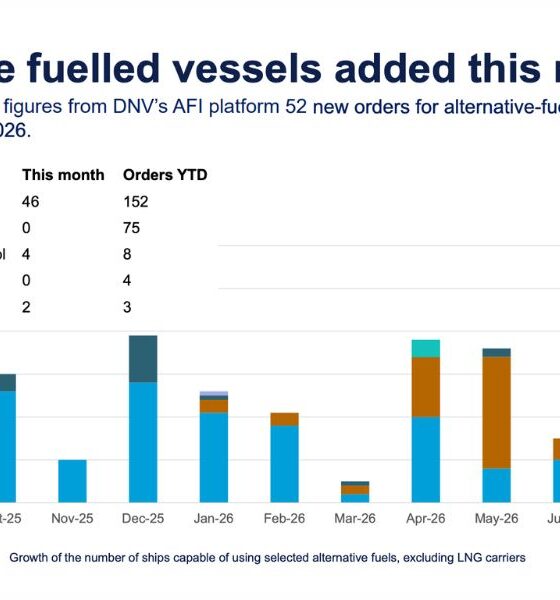 DNV: Alternative-fuelled vessel orders hit highest monthly level since October 2024