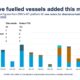 DNV: Alternative-fuelled vessel orders hit highest monthly level since October 2024