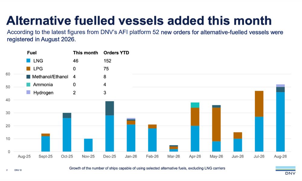 DNV: Alternative-fuelled vessel orders hit highest monthly level since October 2024