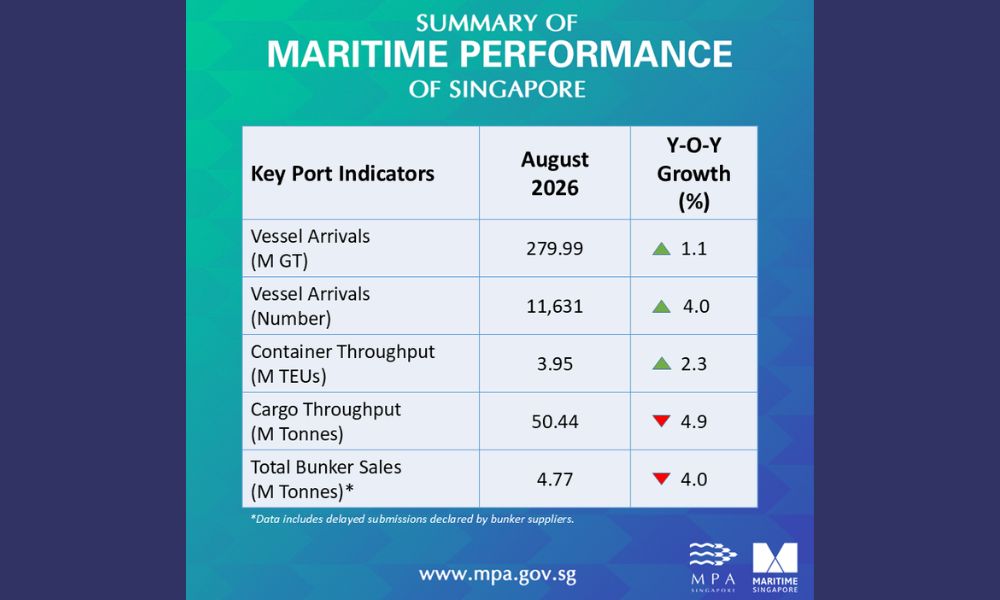 Singapore: Bunker fuel sales down by 4% on year in August 2026