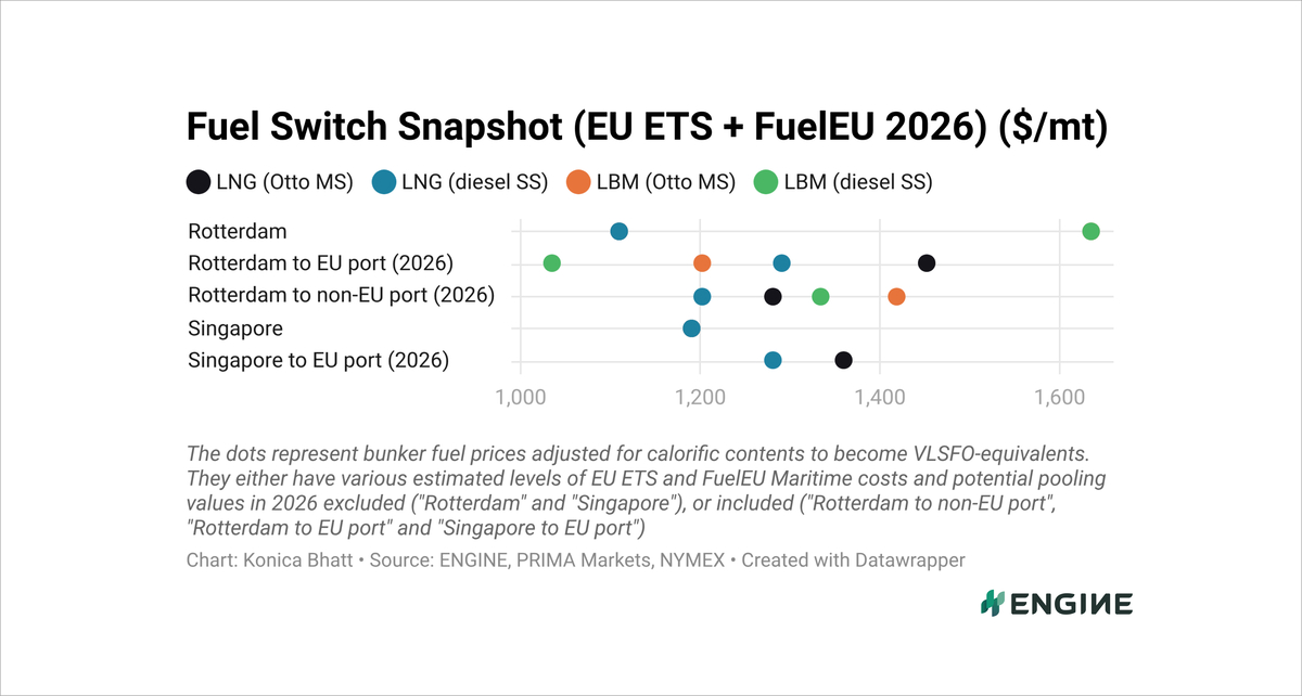 ENGINE on Fuel Switch Snapshot: B100, LBM lose edge as prices climb
